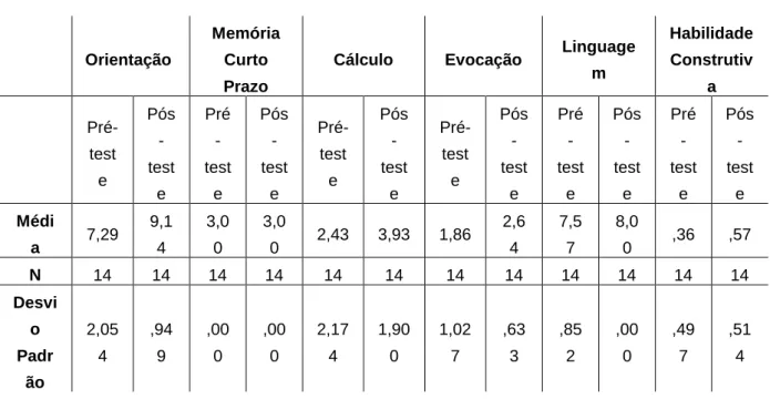 Tabela 2.9 Resultados teste levantar e sentar na cadeira 