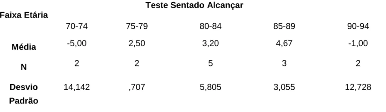 Tabela 2.12 Resultados do teste sentado, andar 2,44m e voltar a sentar  Teste Sentado, Andar 2,44m e voltar a Sentar  Faixa Etária  70-74  75-79  80-84  85-89  90-94  Média  24,41  7,43  20,98  11,61  13,19  N  2  2  5  3  2  Desvio  Padrão  10,875  1,442 