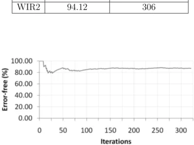 Figure 44 – Error-free percent x Iterations for WIR1 under dislocation defects