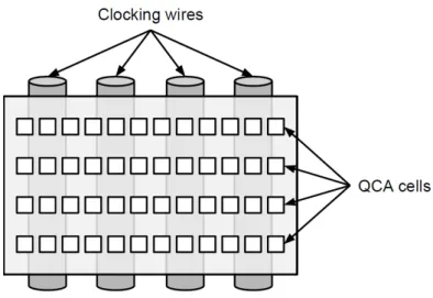 Figure 5 – Interconnects from the external clock circuit, i.e. clocking wires, underneath the QCA layer (CAMPOS, 2015).