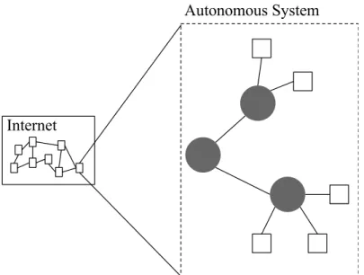 Figure 1.1: An autonomous system on the Internet 1