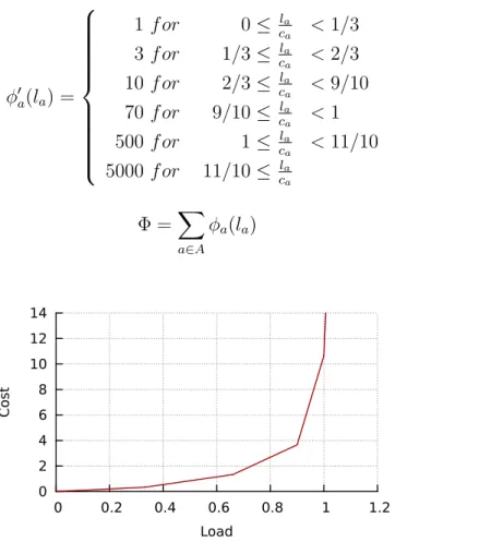Figure 1.3: Cost function φ a for arcs with capacity c a = 1