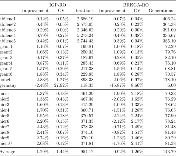 Table 4.5: Results of the robust algorithms for minmax OSPF