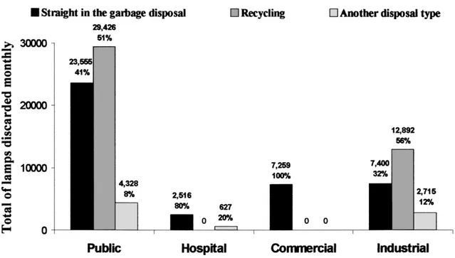 Fig. 2. Total number of mercury-containing lamps disposed monthly in each of the sectors surveyed (percentage are accounted by sector), shown according to disposal types.