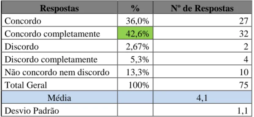 Tabela 5: resposta a 4ª pergunta do questionário. 