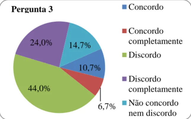 Gráfico 2: Percentagem de resposta à pergunta 3. 