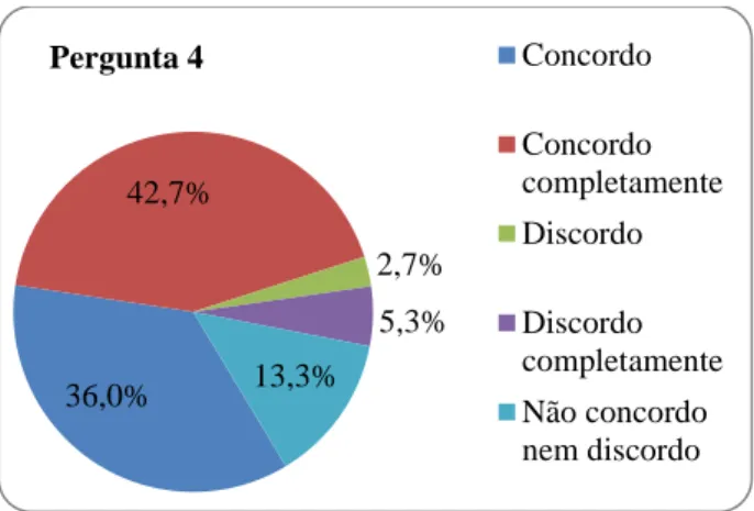 Gráfico 4: Percentagem de resposta à pergunta 5. 