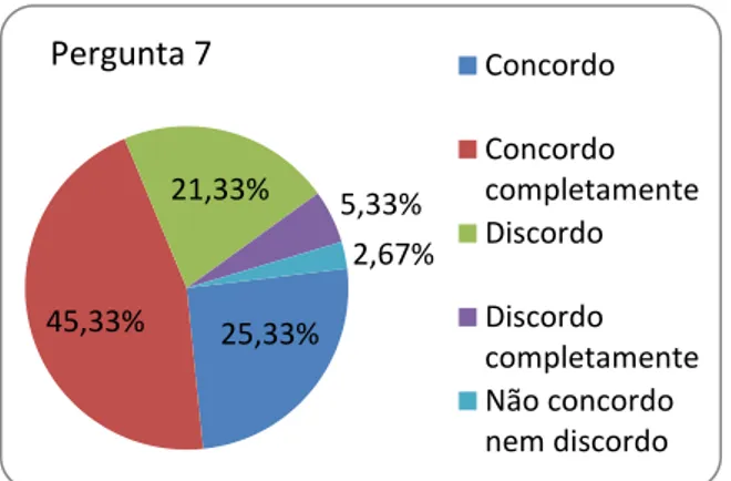 Gráfico 6: Percentagem de resposta à pergunta 7. 