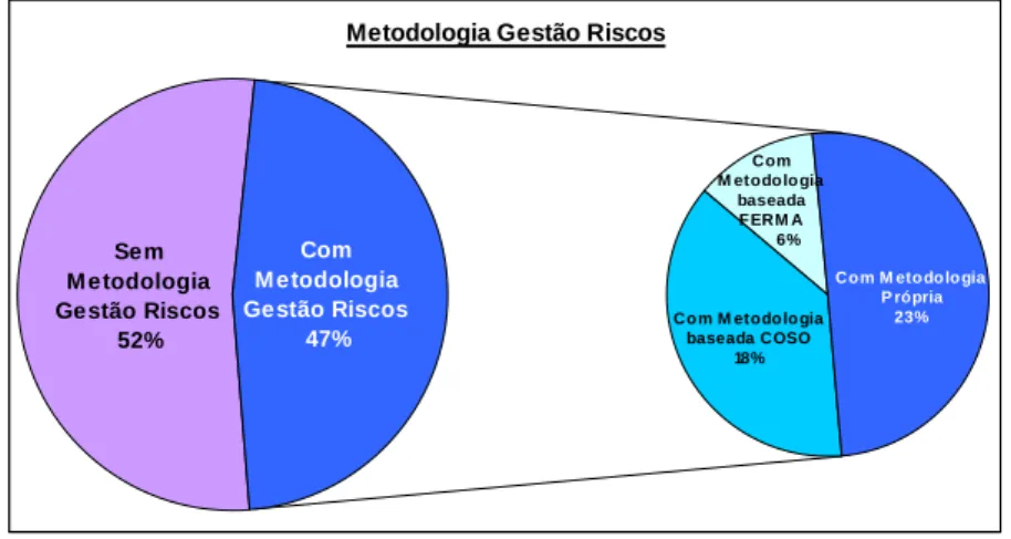 Gráfico 5.5 – Análise das Metodologias de Gestão de Riscos 