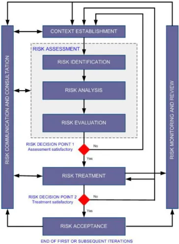 Ilustração 5- Processo de gestão de risco de acordo com (ISO/IEC 27005:2011, 2011) 