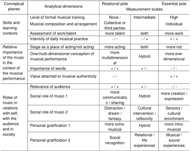Table 1 Modes of relating to music 