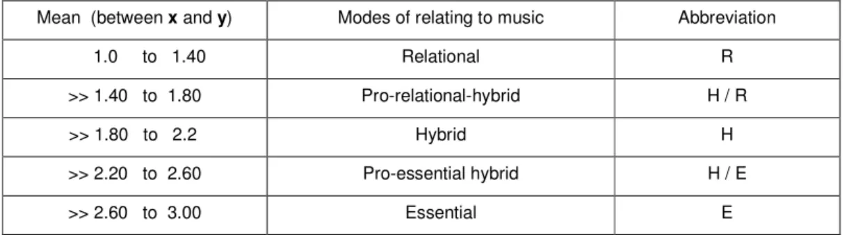 Table 2 Index of modes of relating to music 