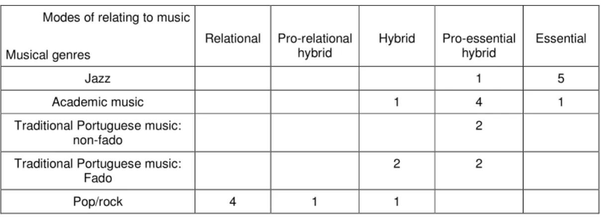 Table 4 Musical genres by modes of relating to music: the relative importance of music in the  context of musical performance and the concert/show dichotomy 