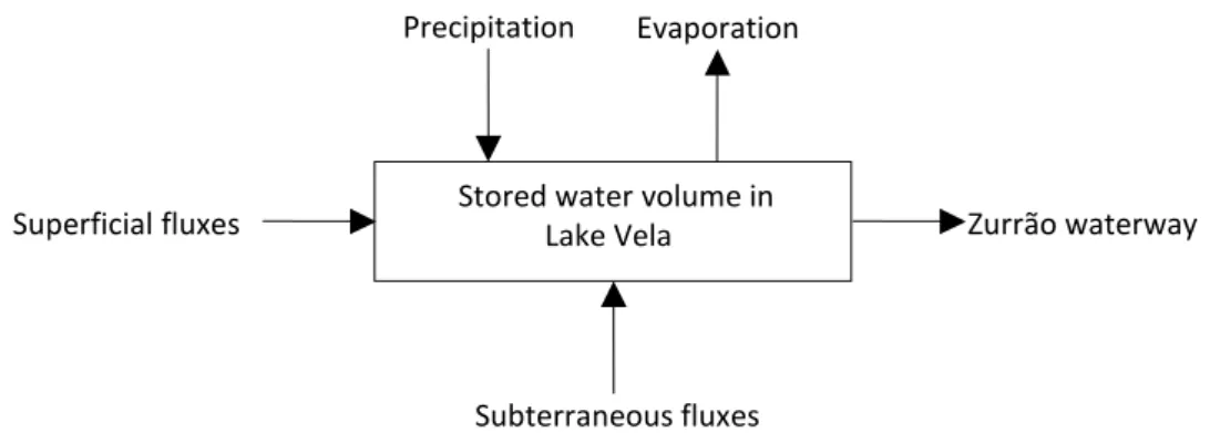 Figure II.2. Diagram of Lake Vela inputs and outputs. Adapted from Fernandes (1999). 