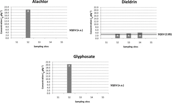 Figure  III.4.  Highest  concentrations  ( gKg -1 )  of  pesticides  (alachlor,  dieldrin  and  glyphosate) in sediment from various sampling sites in Lake Vela