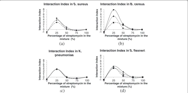 Figure 2 Interaction indexes (II) of the EDI ( ■ ), EHE ( ● ) and EHI ( ▲ ) extracts as a function of the percentage of streptomycin in the mixture for S