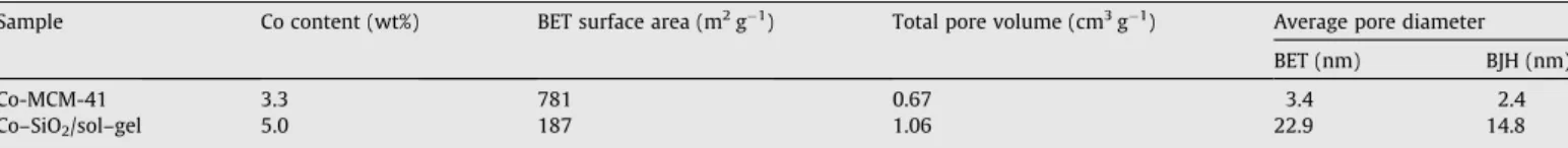 Fig. 2. Pore size distribution for the Co-MCM-41 sample calculated from the desorption isotherm using the BJH method.