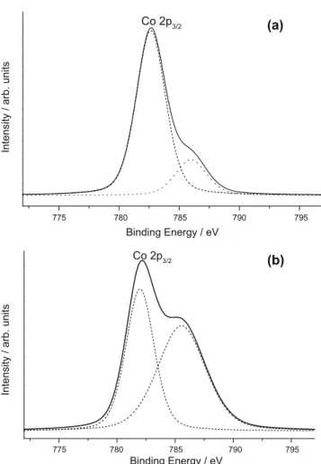 Fig. 10. TPR profiles of the Co–SiO 2 /sol–gel (a) and Co-MCM-41 (b) samples.