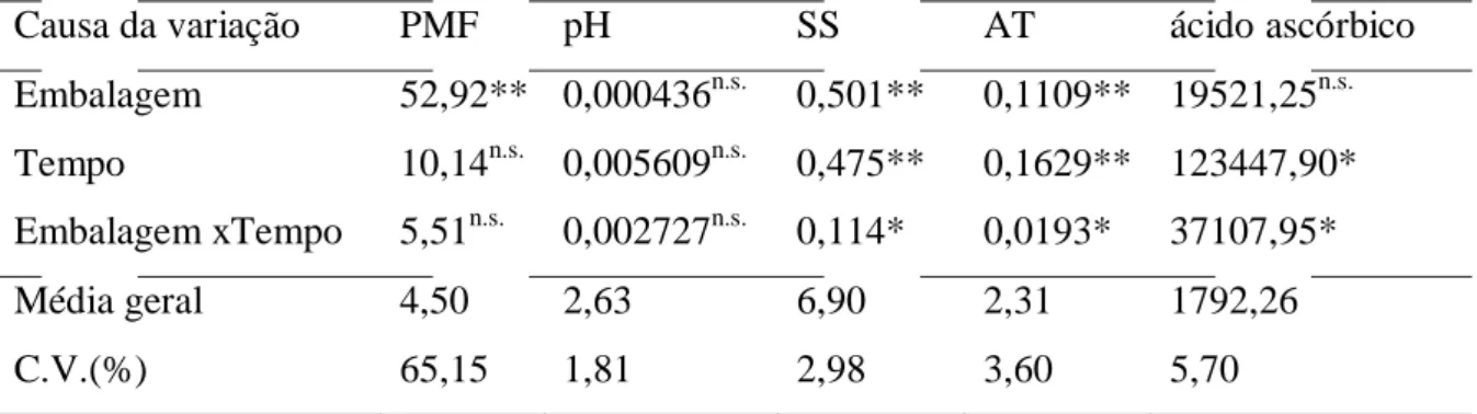 Tabela 1.  Valores de Quadrado Médio e níveis de significância das características de perda  de massa fresca (PMF) em porcentagem, pH, sólidos solúveis (SS) em °Brix,  acidez titulável (AT) em g de ácido cítrico 100 -1 g de polpa, ácido ascórbico  em  mg d