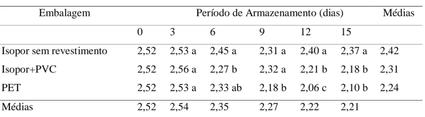 Tabela 5.    Valores médios de acidez titulável (AT) em g de ácido cítrico/100 g de polpa,  em camu-camus acondicionados em diferentes embalagens e armazenados sob  refrigeração (10±1°C e 80±1% UR) por até 15 dias