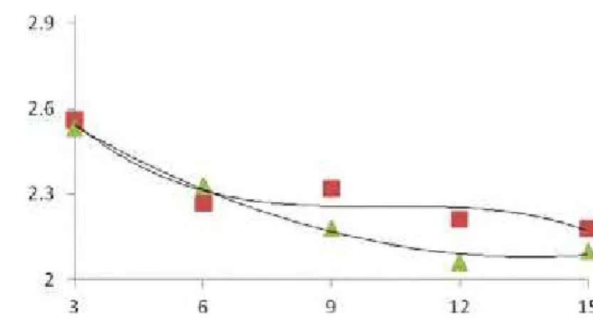 Figura 5.  Teor de acidez titulável em camu–camu para as embalagens em função do  período de armazenamento refrigerado (10±1°C e 80±1% UR)  por até 15 dias