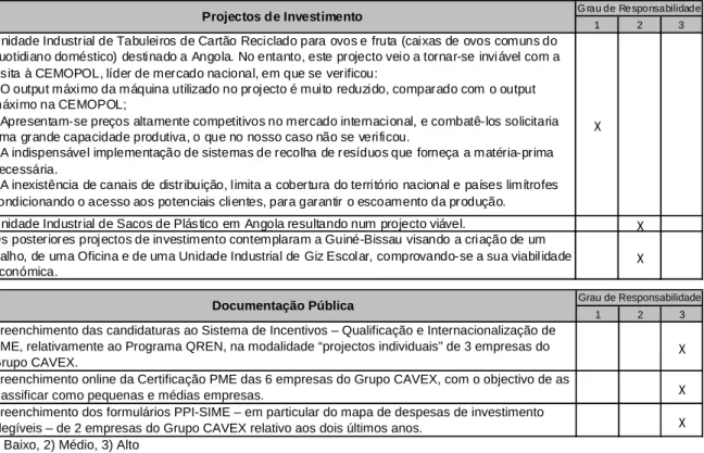 Tabela 1: Actividades desenvolvidas no Grupo CAVEX 