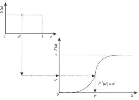Gráfico 1: Método da Transformação Inversa 