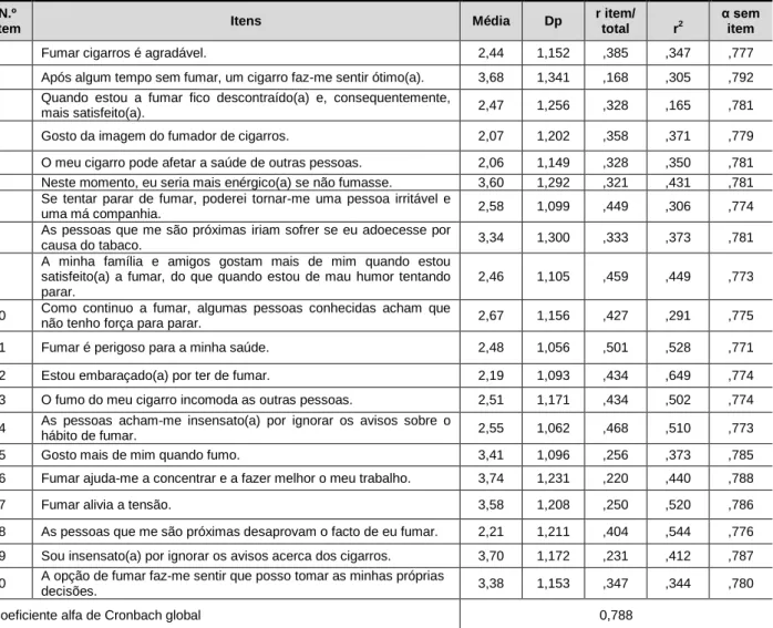 Tabela 3 - Consistência interna da Escala de Balanço Decisório  N.º 