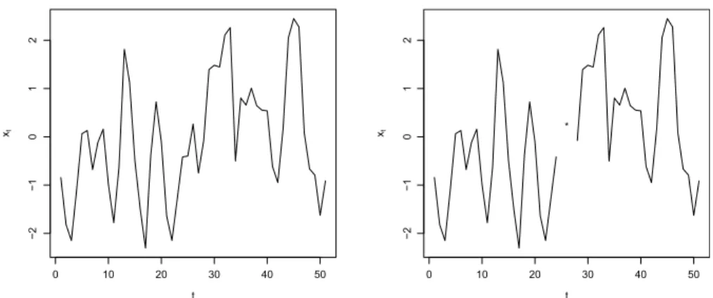 Fig. 1. Time series with 51 observations simulated (left) and simulated series removing observations of orders 25 and 27 (right).