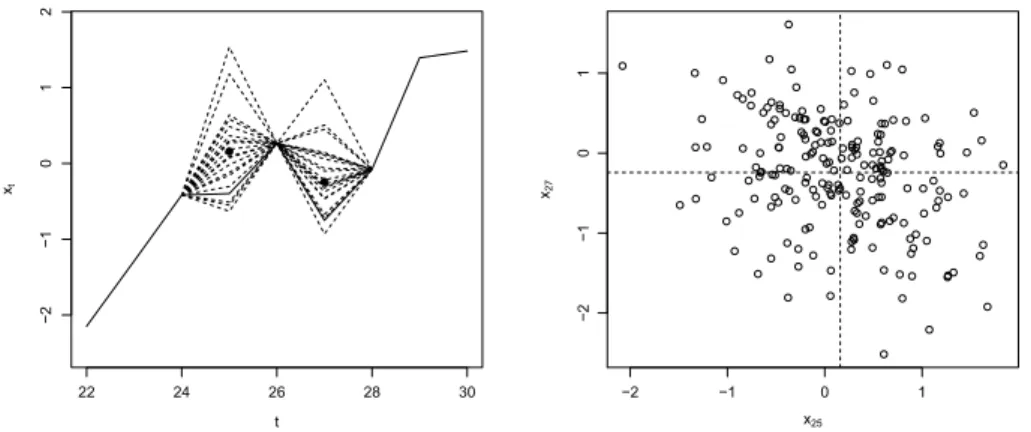 Fig. 2. Series generated, the dashed lines represent 20 observations generated from the conditional distributions and dots mark the conditional expectation (left)