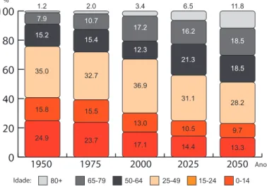Figura 1.1 – Distribui¸c˜ ao da popula¸c˜ ao por idades na UE-25 (1950-2050). Dados obtidos em (Zaidi, 2008)