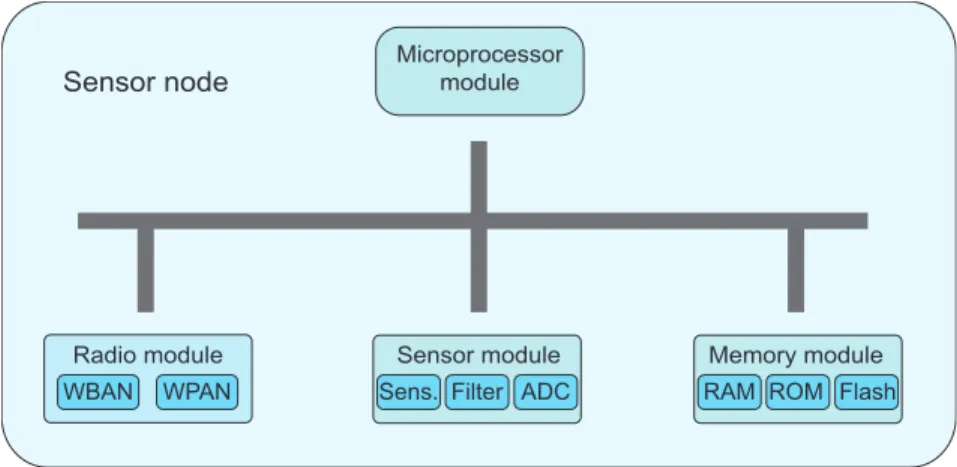 Figura 3.1 – M´ odulos t´ıpicos de um n´o de redes de sensores sem fios.