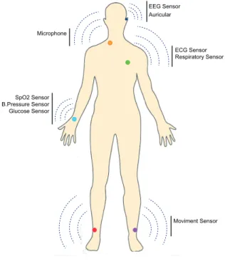 Figura 3.2 – Exemplo de uma WBAN.