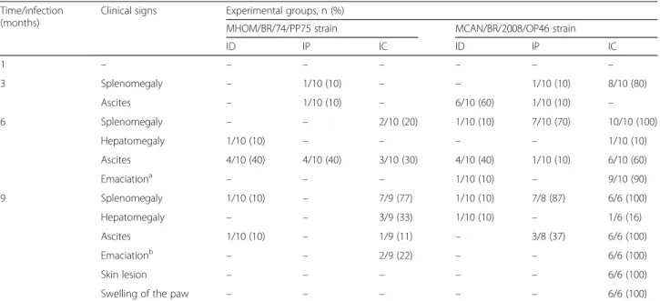 Table 1 Clinicopathological analysis of hamsters experimentally infected with L. infantum