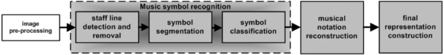 Fig. 1. Typical architecture of an OMR processing system. From [1, Fig.1].