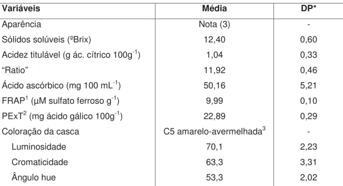 Tabela 1. Caracterização de tangerinas ‘Fremont’ recém-colhidas, em 29 de julho de 2008