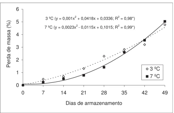 Figura 3. Perda de massa pelas tangerinas ‘Fremont’ armazenadas sob refrigeração (3 ºC, 85%  UR e 7 ºC, 95% UR) (Jaboticabal, 2008)