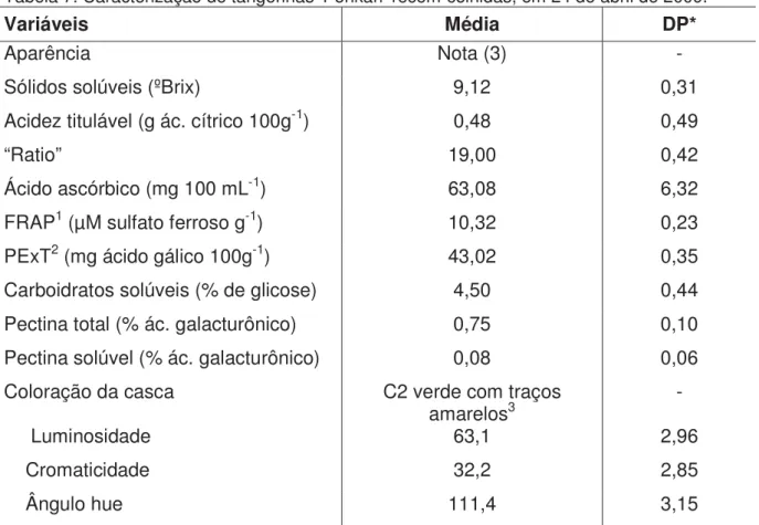 Tabela 7. Caracterização de tangerinas ‘Ponkan’ recém-colhidas, em 24 de abril de 2009