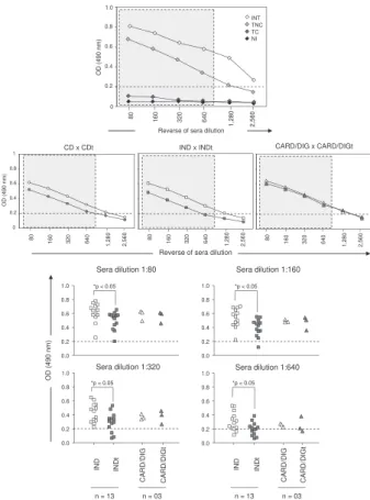 Fig. 5: serological reactivity of anti-Trypanosoma cruzi antibodies de- de-tected by non-conventional anti-live trypomastigote antibody analysis  (FC-ALTA-IgG) in Chagas disease patients (CD), categorized as  inde-terminate (IND) or symptomatic (CARD/DIG) 