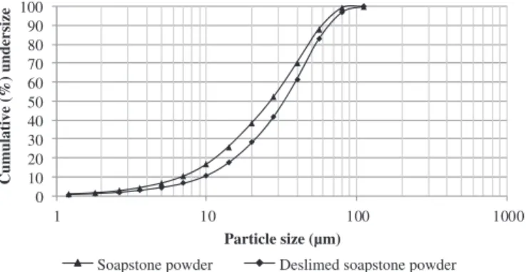 Fig. 4 presents the size distribution of the soapstone powder residue obtained using wet sieving