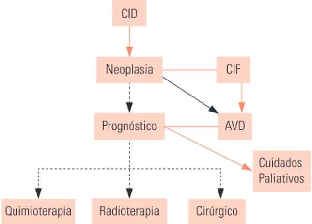 Figura 4 - Abordagem do caso 2, com a conduta deta- deta-lhada em vermelho.CIDNeoplasia Cuidados PaliativosCIFAVDRadioterapiaQuimioterapiaCirúrgicoPrognóstico