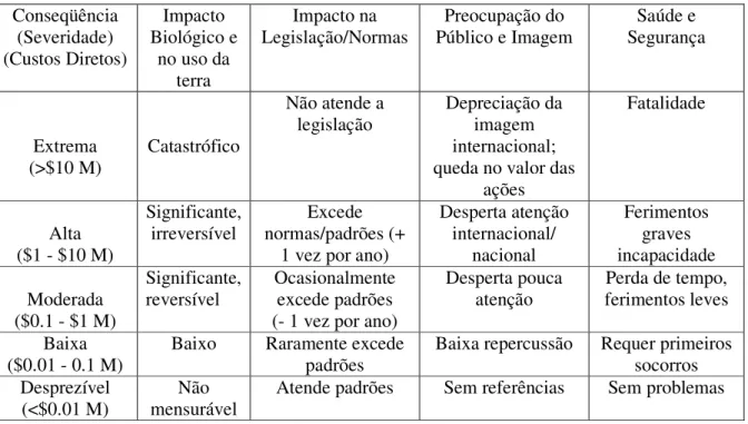 Tabela 2.6 - Severidade dos Efeitos (Robertson &amp; Shaw, 2003)  Conseqüência  (Severidade)  (Custos Diretos)  Impacto  Biológico e no uso da  terra  Impacto na  Legislação/Normas  Preocupação do 