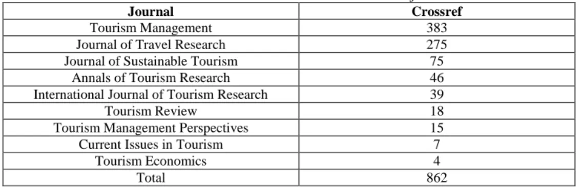 Table 5: Distribution of the citations across the journals 