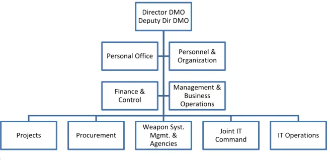 Figura 8 – Organização do DMO   Fonte: adaptado pelo autor (Lambrichs, 2016) 