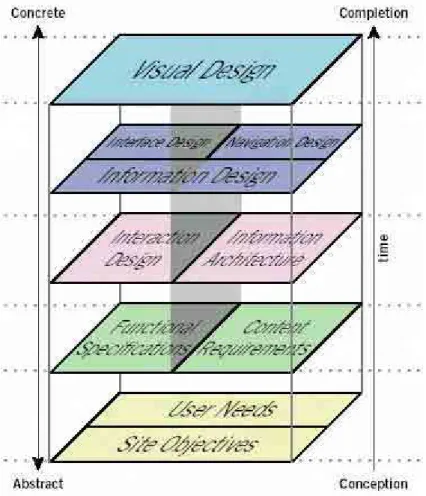 Figura 1 – Arquitetura da Informação de Garrett (2003) 