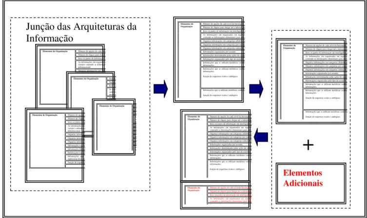 Figura 3 – Arquitetura da Informação com elementos adicionais. 