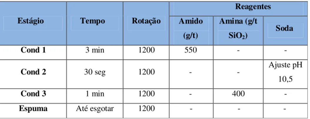 Tabela 4.1 - Condicionamento dos reagentes na flotação reversa da amostra deslamada 