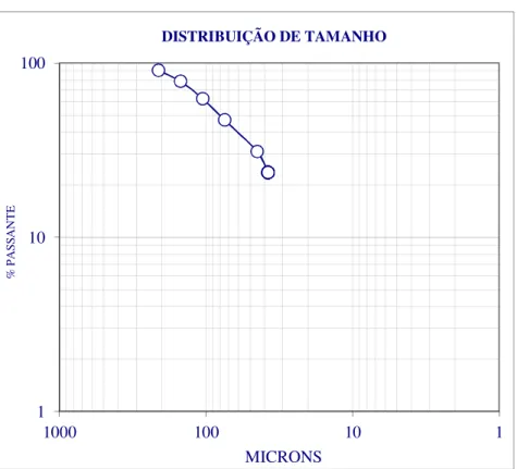 Figura 5.1 – Distribuição de tamanho da amostra britada 110100 1101001000% PASSANTEMICRONSDISTRIBUIÇÃO DE TAMANHO