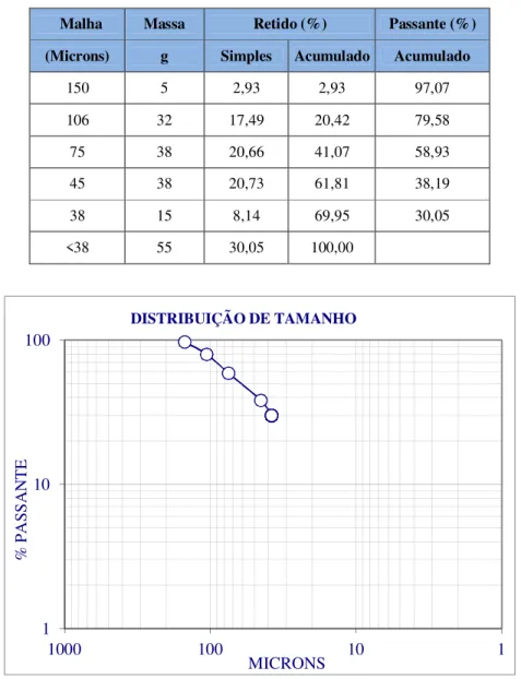 Tabela 5.2 – Distribuição de tamanho da amostra moída    Malha  Massa  Retido (%)  Passante (%)  (Microns)  g  Simples  Acumulado  Acumulado 