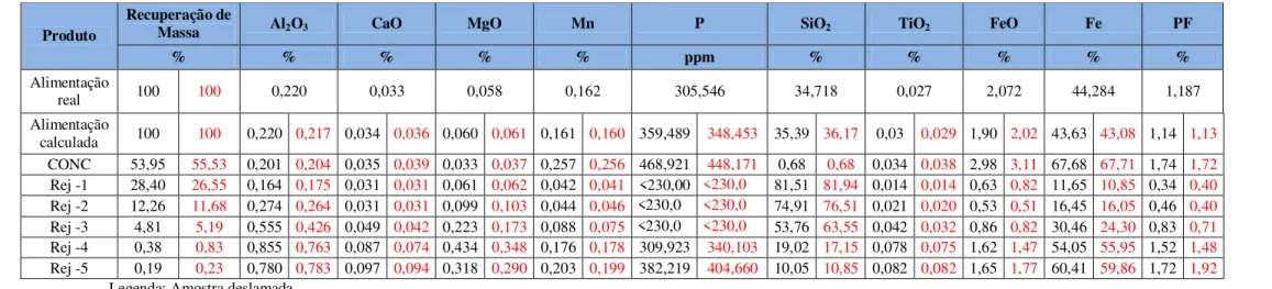Tabela 5.13 – Recuperação de massa e teores dos produtos da flotação reversa padrão da amostra deslamada 